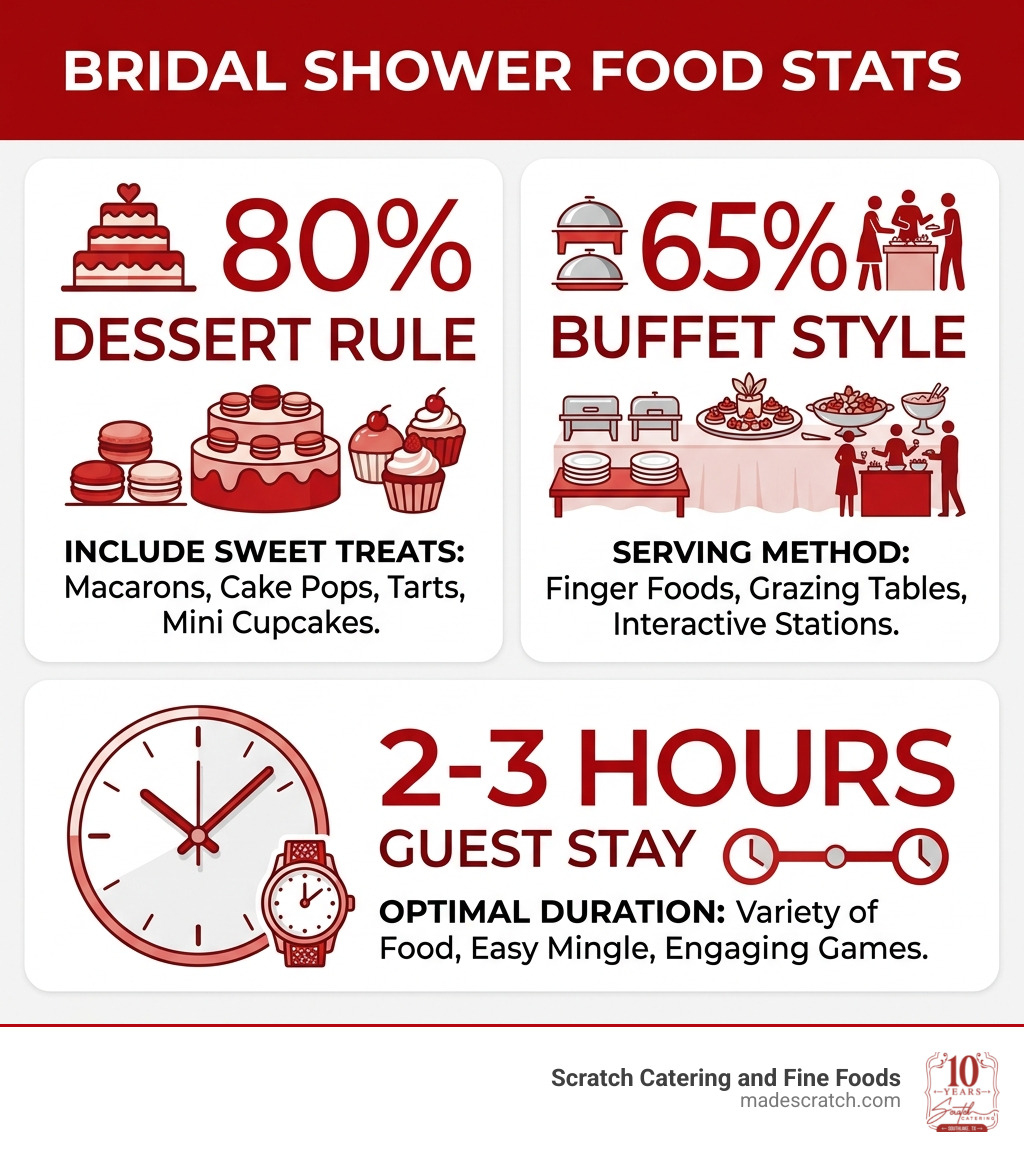 Infographic showing bridal shower food stats: 80% dessert rule, 65% buffet style, 2-3 hour guest stay - bridal party food