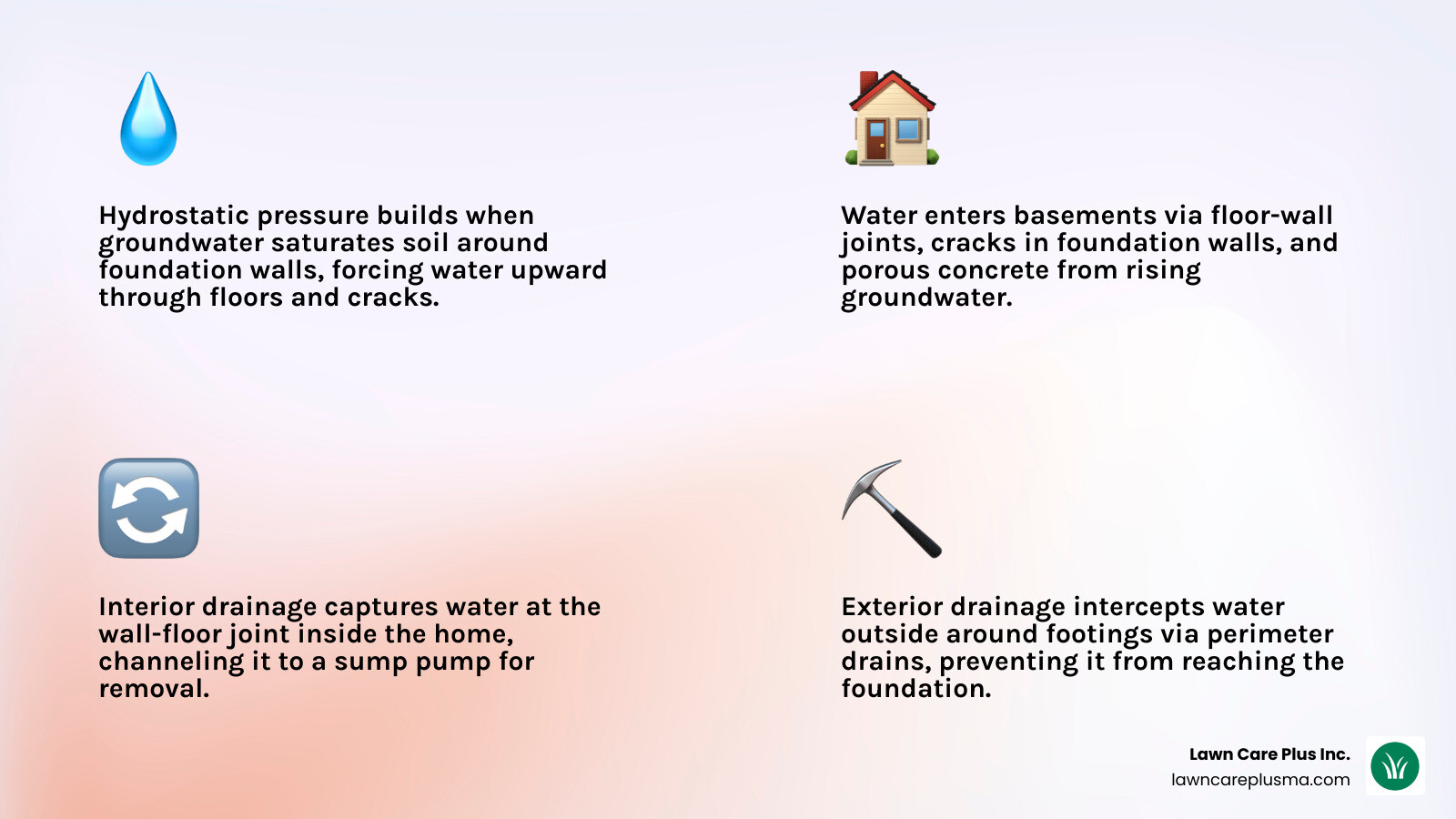 Infographic showing hydrostatic pressure, water entry points, and interior vs exterior basement drainage paths - basement