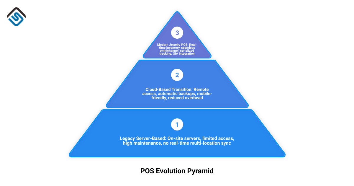 Legacy server-based POS vs. modern cloud-based jewelry POS ecosystem comparison infographic - jewelry store POS systems Legacy server-based POS vs. modern cloud-based jewelry POS ecosystem comparison infographic - jewelry store POS systems
