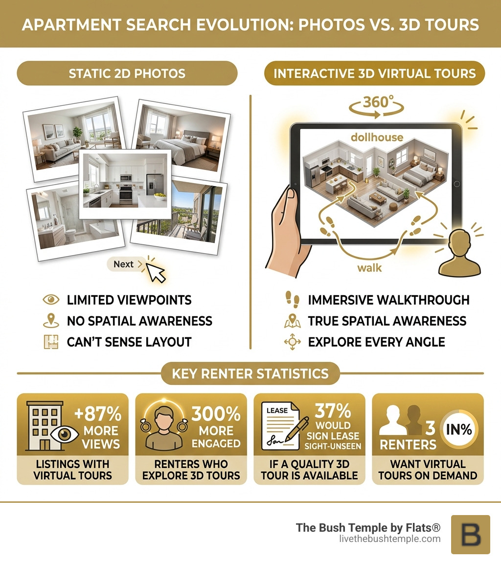 Infographic comparing static 2D apartment photos vs interactive 3D virtual tours and key renter stats - 3d apartments