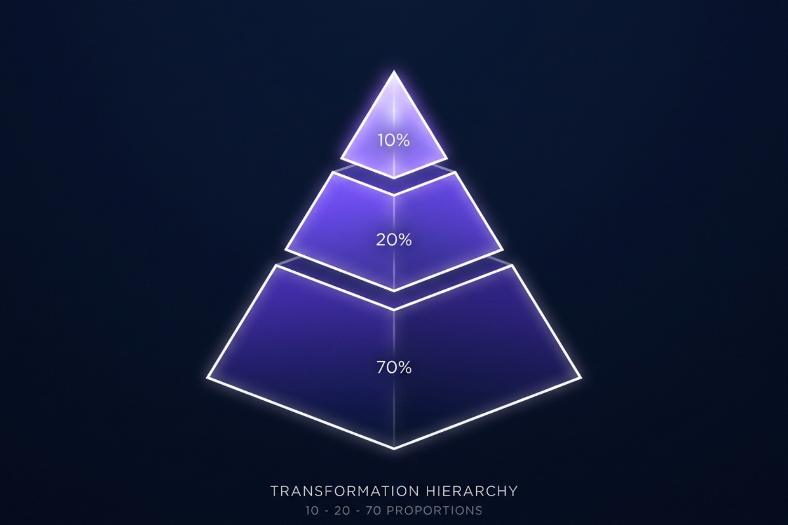 Transformation pyramid 10-20-70 - AI transformation roadmap Transformation pyramid 10-20-70 - AI transformation roadmap