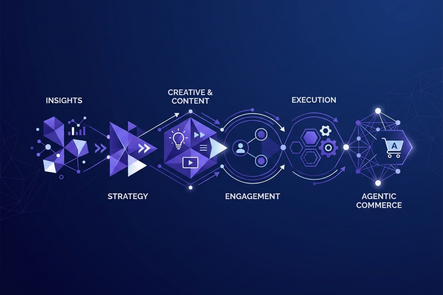 Geometric flow of the AI marketing value chain - AI for marketing professors