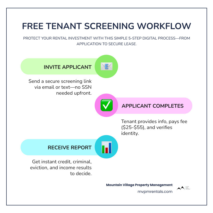 5-step digital tenant screening workflow from rental application to lease signing - free tenant screening for landlords