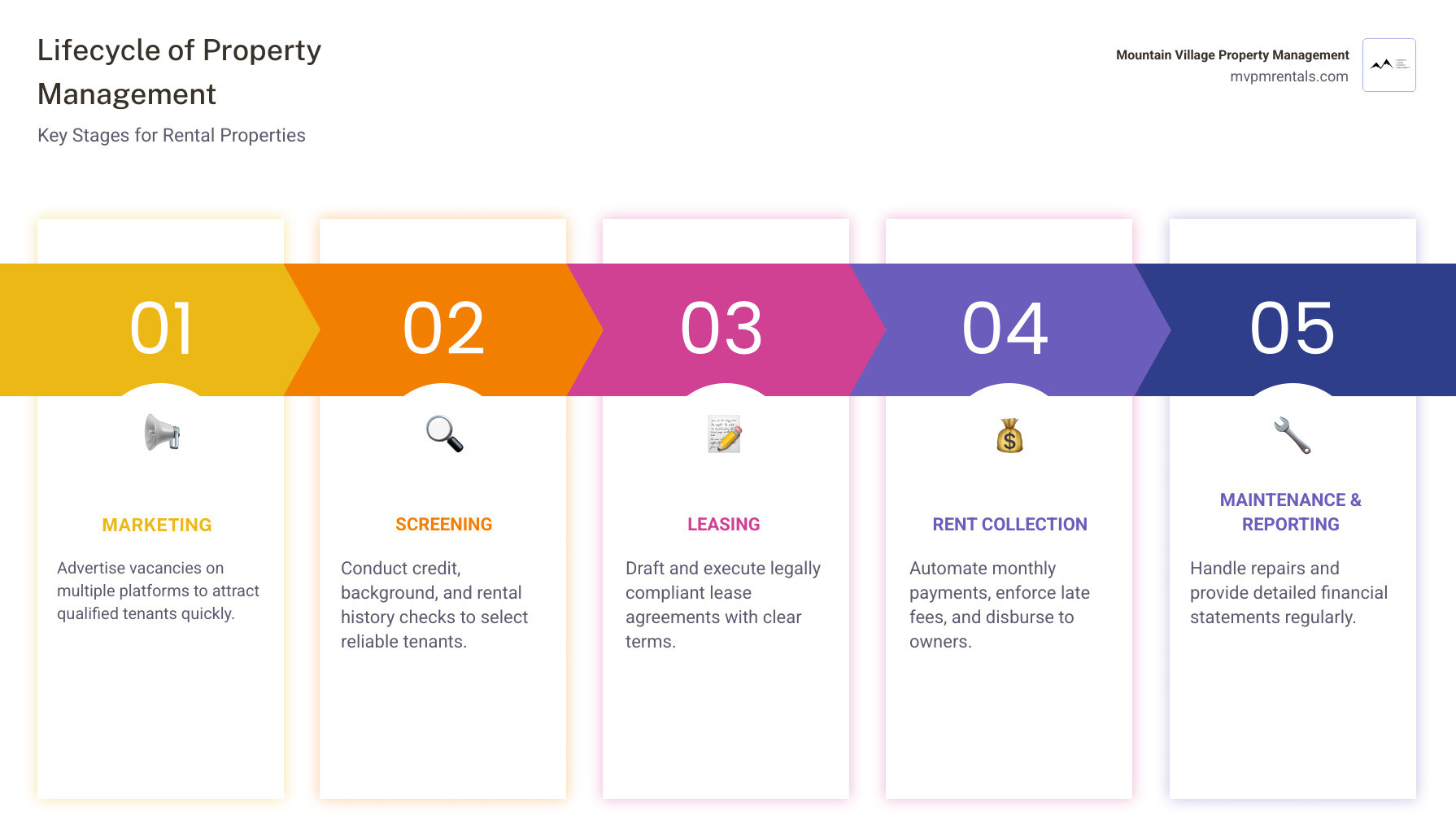 Lifecycle of property management for rental properties: marketing, screening, leasing, rent collection, maintenance