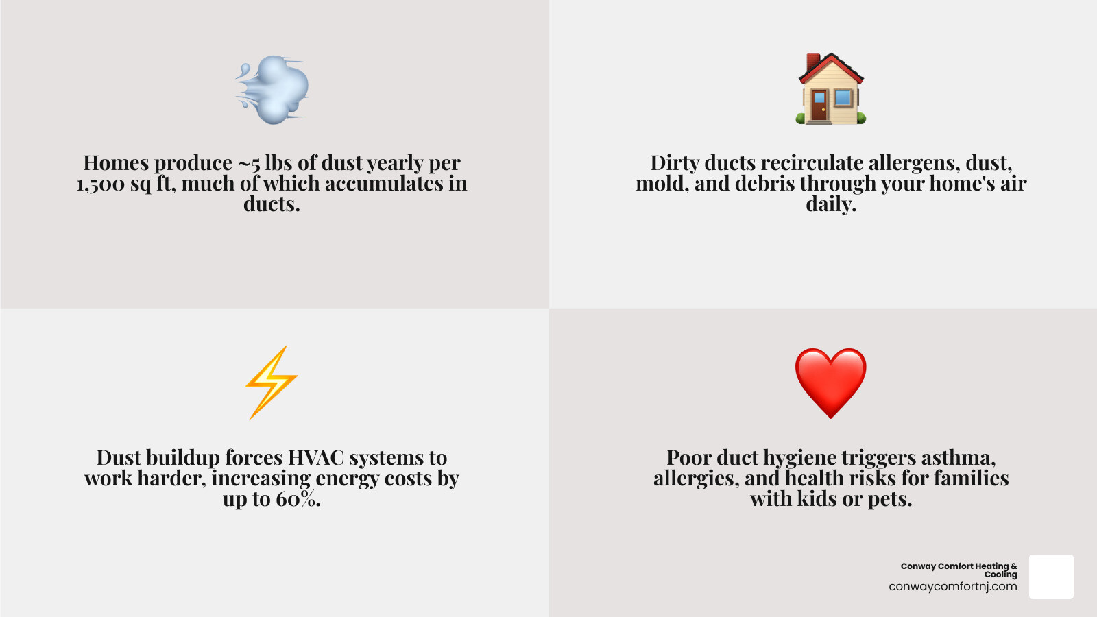 Infographic showing how dirty ducts affect home air quality, energy efficiency, and health - hvac duct cleaning service