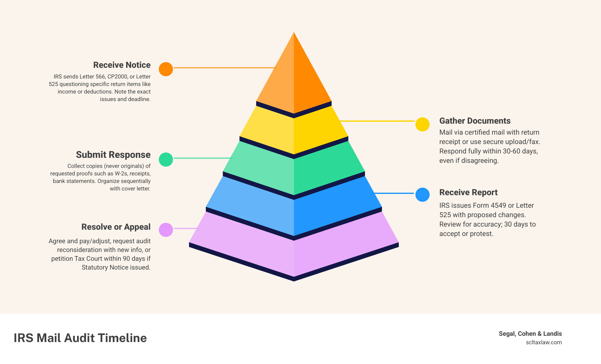IRS mail audit timeline from notice to resolution — steps and key deadlines - federal audit letter assistance infographic