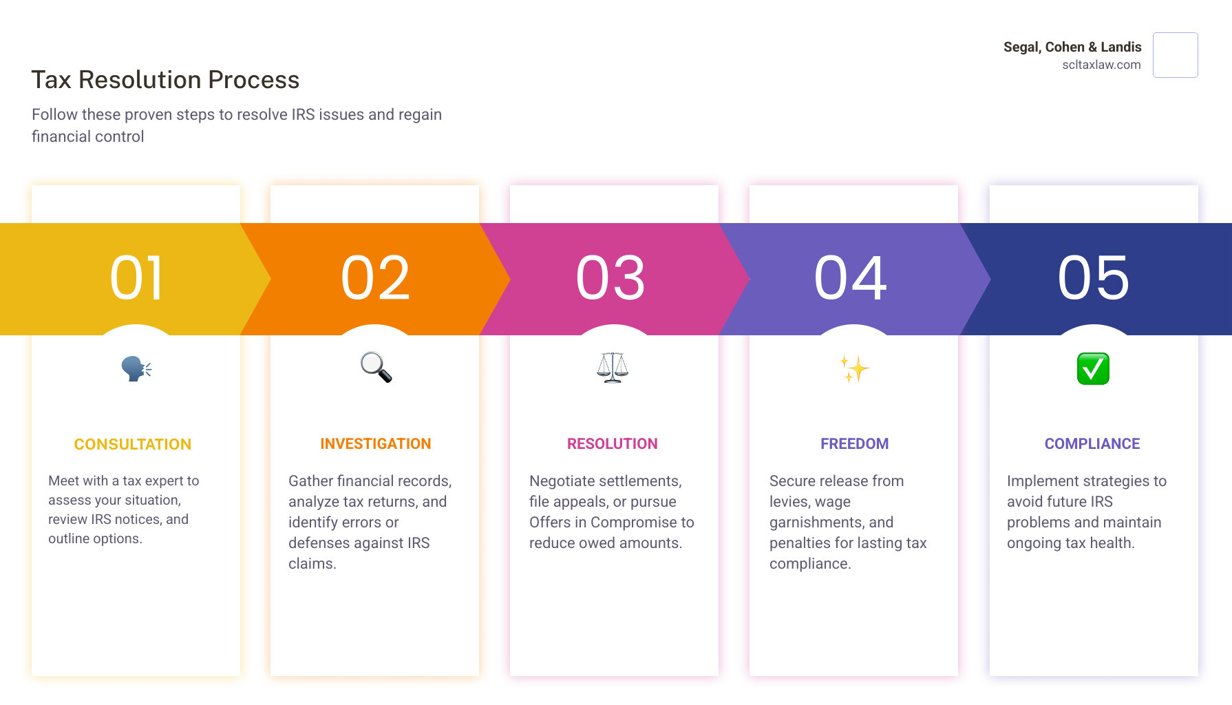 Infographic: 4-step tax resolution process - Consultation, Investigation, Resolution, Freedom - houston tax law firms