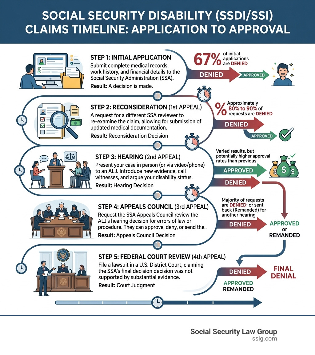 Infographic showing the Social Security Disability claims timeline from application to approval, including denial rates and Infographic showing the Social Security Disability claims timeline from application to approval, including denial rates and