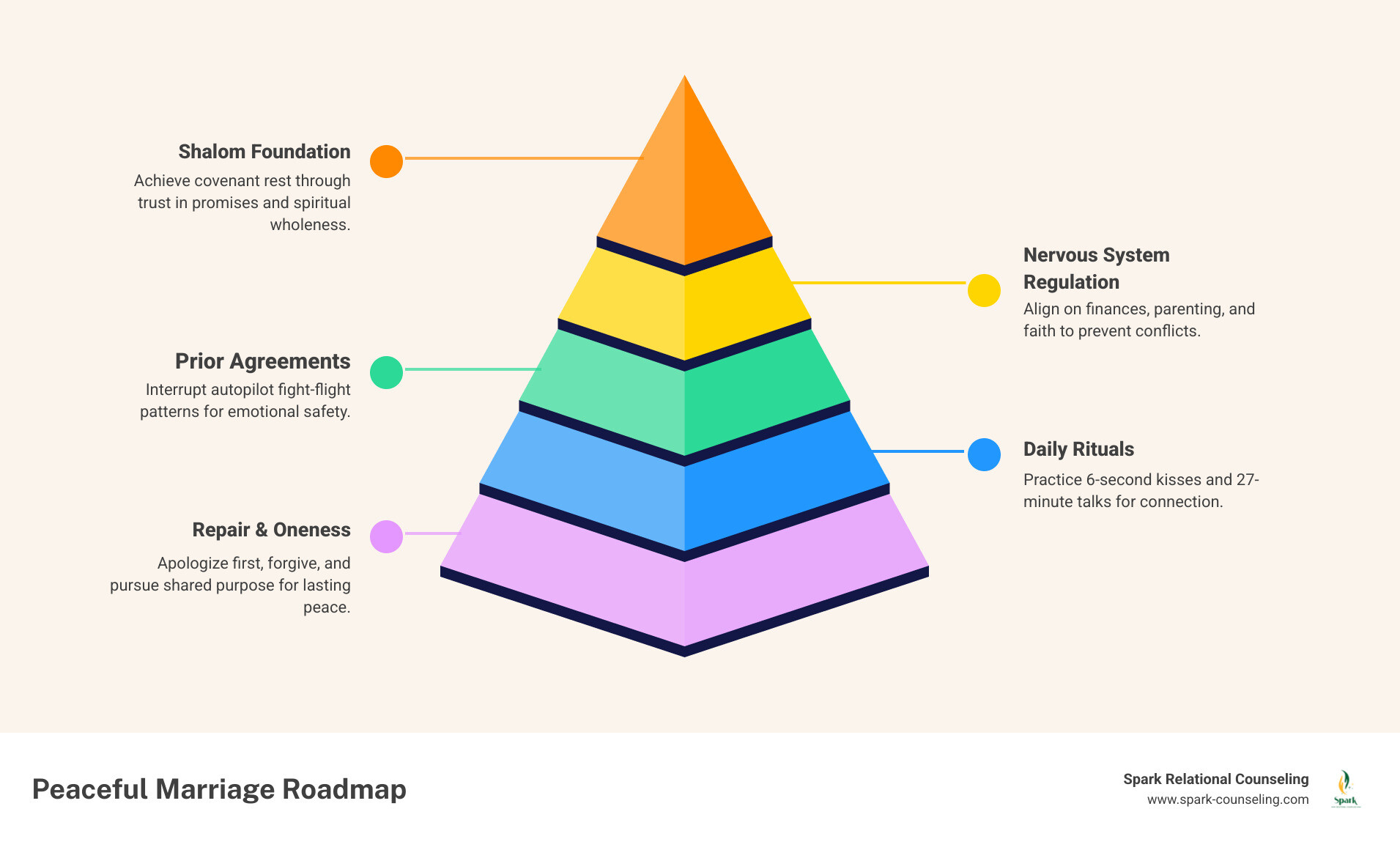 Peaceful Marriage Roadmap infographic from conflict triggers to shalom through daily habits and repair - build peace loving Peaceful Marriage Roadmap infographic from conflict triggers to shalom through daily habits and repair - build peace loving