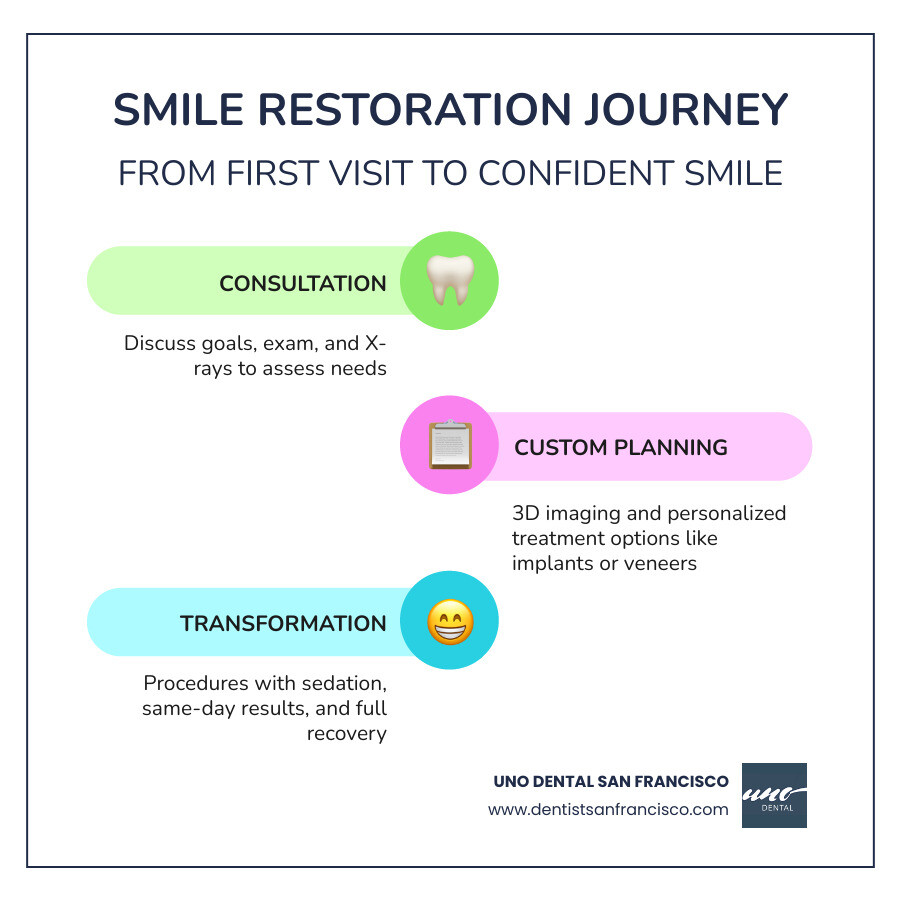 Step-by-step smile restoration journey from consultation to final results infographic - Restore my smile infographic Step-by-step smile restoration journey from consultation to final results infographic - Restore my smile infographic