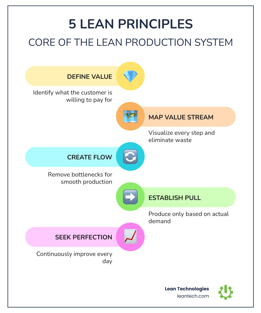 Lean House (TPS) infographic showing JIT and Jidoka pillars, five lean principles, and waste elimination - lean production