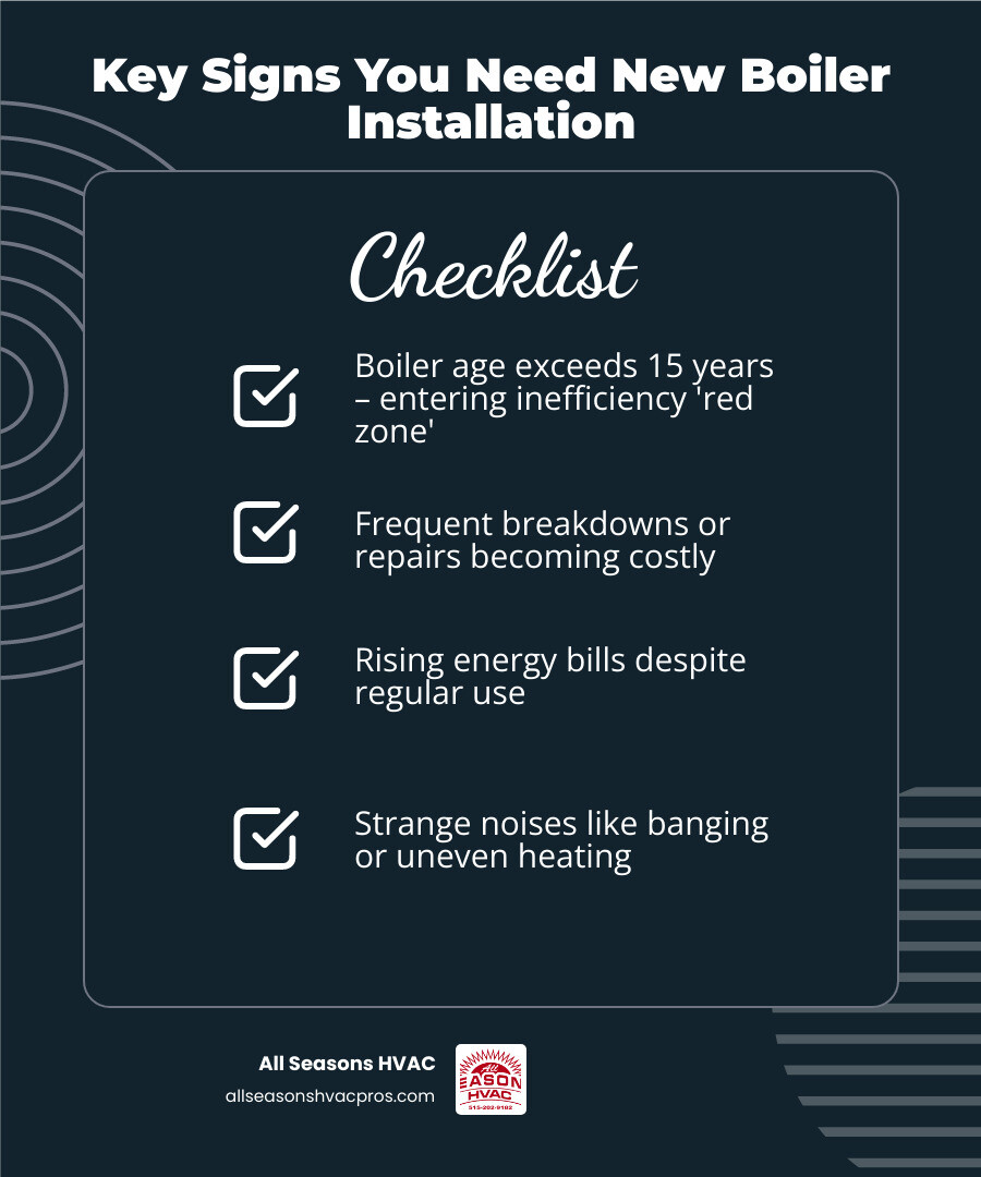 Infographic showing how modern boilers heat a home, system types, efficiency ratings, and key installation steps - boiler Infographic showing how modern boilers heat a home, system types, efficiency ratings, and key installation steps - boiler