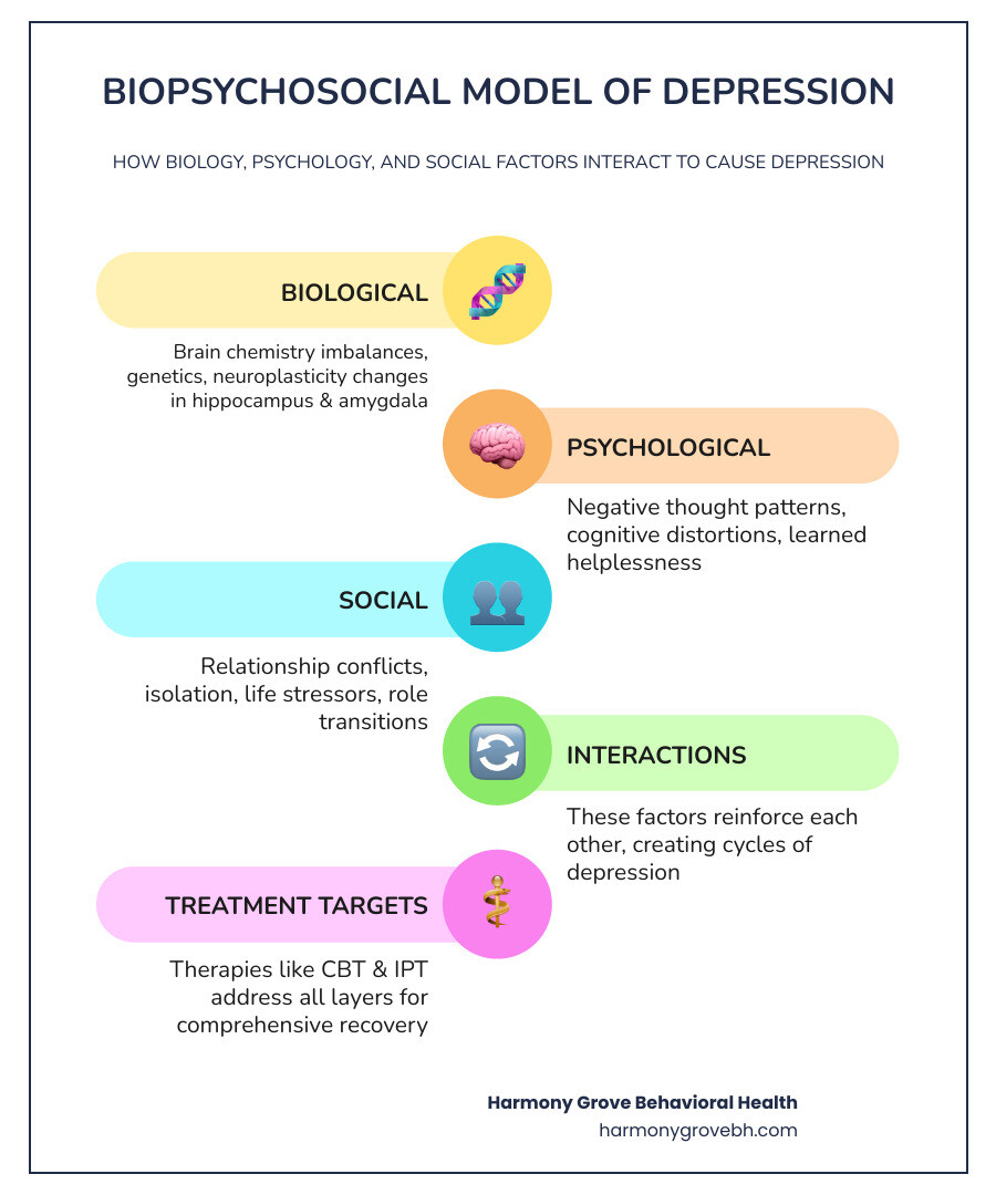 Biopsychosocial model of depression showing biological, psychological, and social factors - psychological treatment for Biopsychosocial model of depression showing biological, psychological, and social factors - psychological treatment for