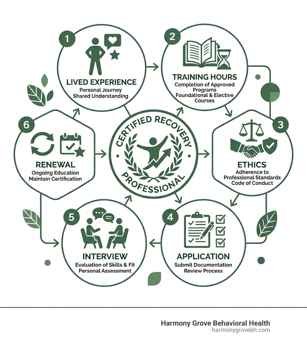 Steps to becoming a certified recovery professional: lived experience, training hours, ethics, application, interview