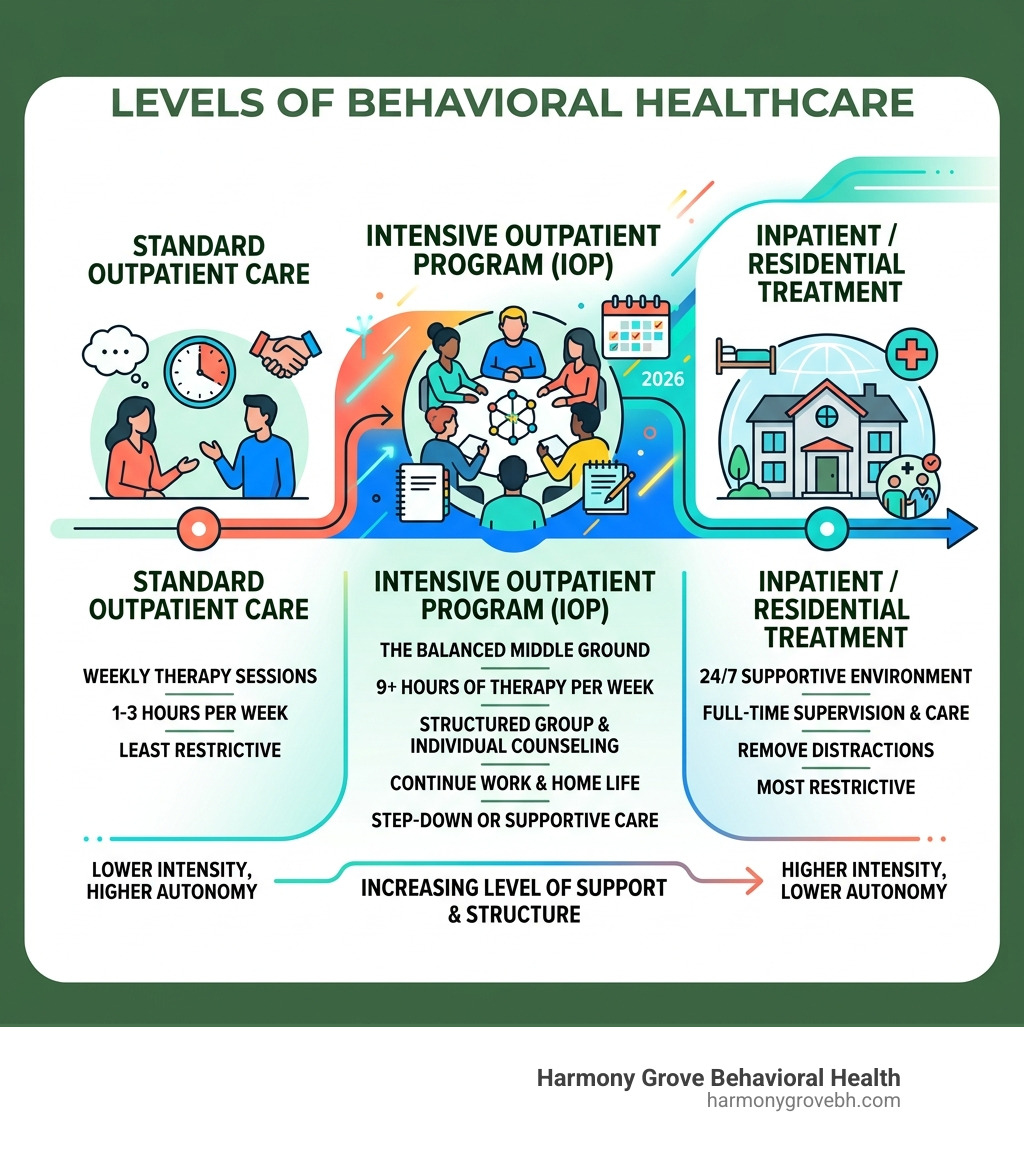 Levels of care spectrum from standard outpatient to inpatient with IOP in the middle - intensive outpatient program Levels of care spectrum from standard outpatient to inpatient with IOP in the middle - intensive outpatient program