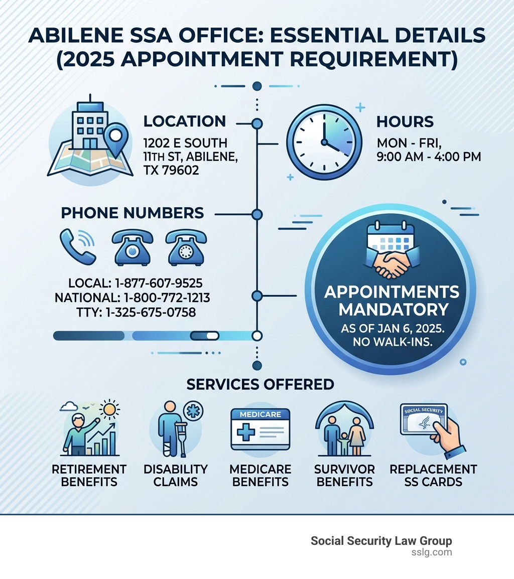 Infographic showing Abilene SSA office details, 2025 appointment requirement, hours, phone numbers, and services offered