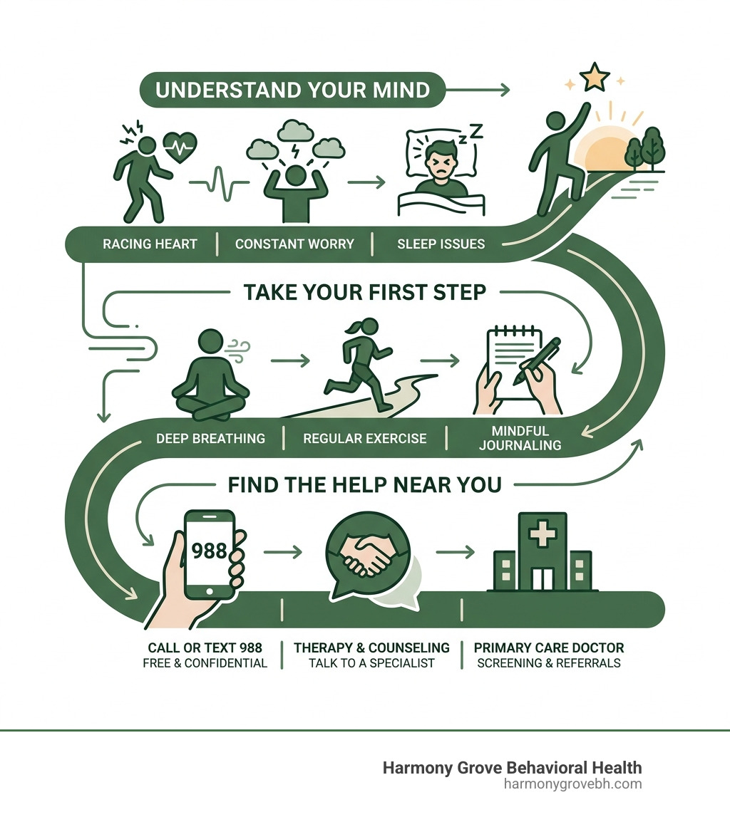 Path from anxiety symptoms to recovery steps and local support resources - anxiety help near me infographic Path from anxiety symptoms to recovery steps and local support resources - anxiety help near me infographic