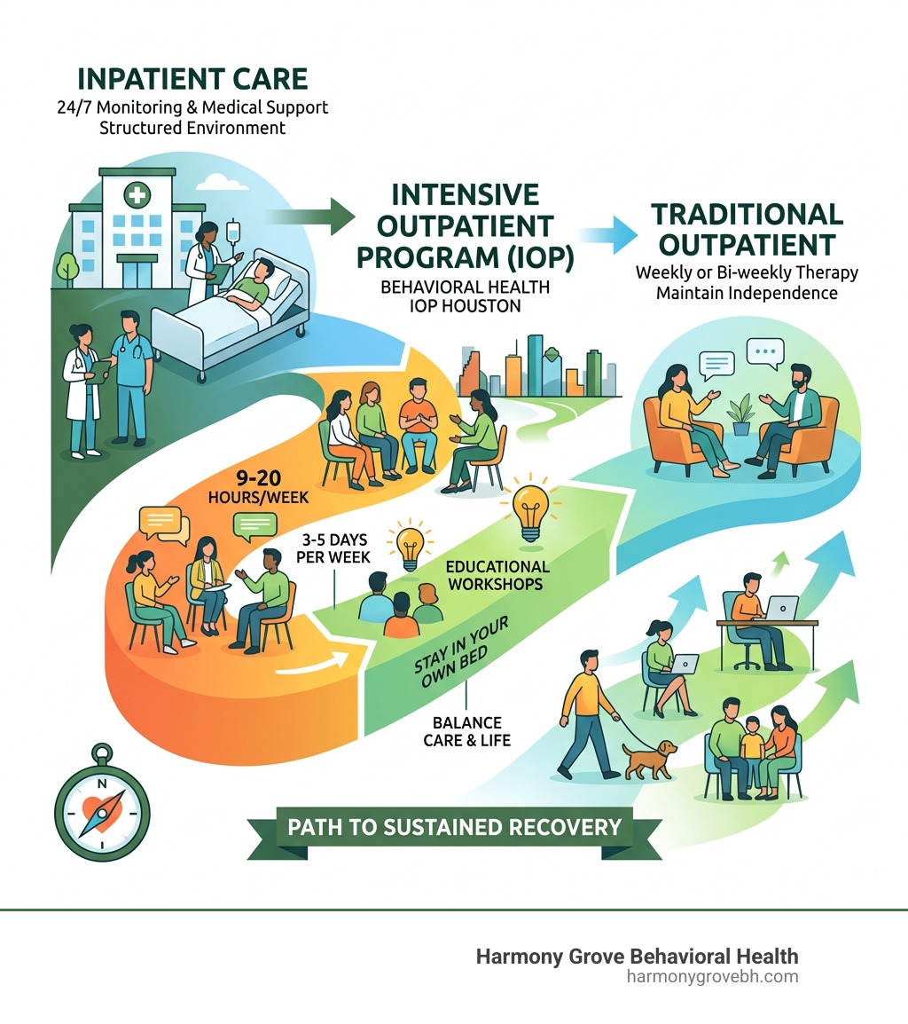 Continuum of care from inpatient to IOP to outpatient in Houston behavioral health - behavioral health iop houston Continuum of care from inpatient to IOP to outpatient in Houston behavioral health - behavioral health iop houston