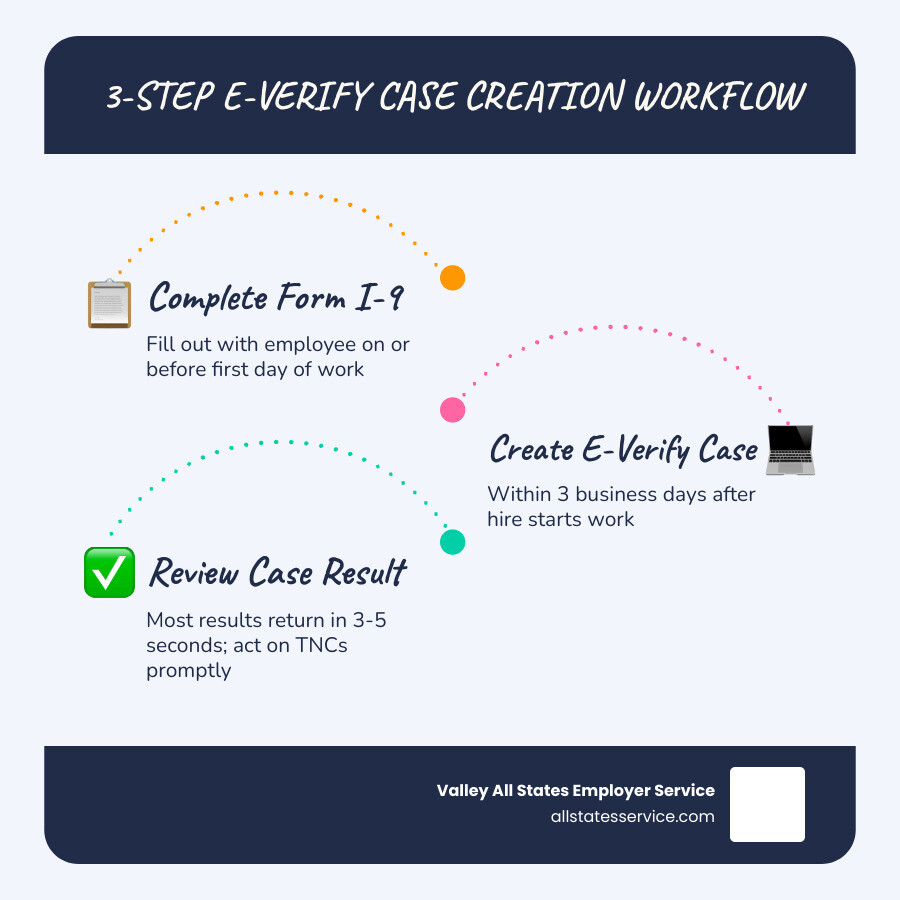 3-step E-Verify case creation workflow: Form I-9 completion, case creation within 3 business days, case result review