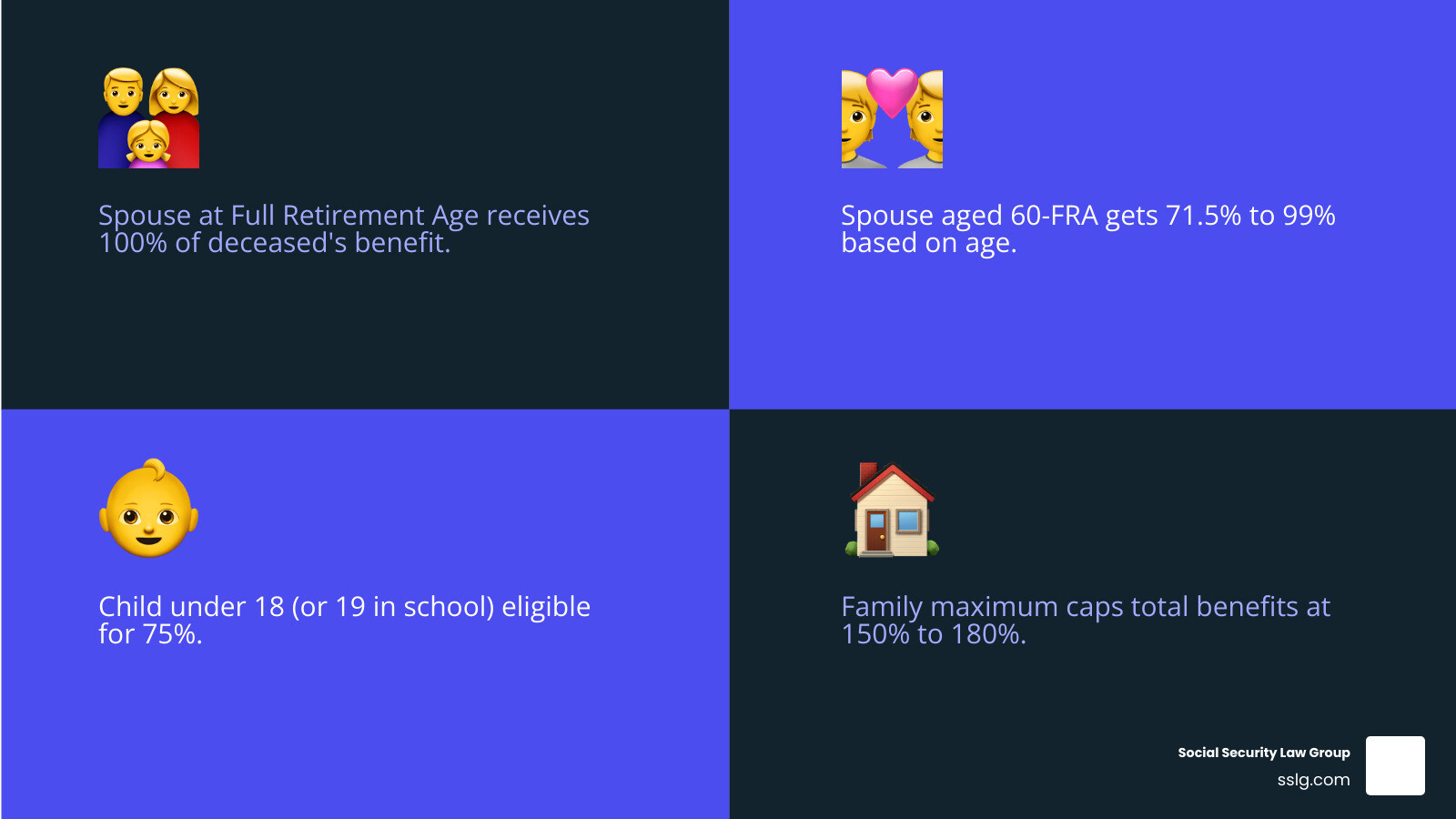 Infographic showing survivor benefit percentages by relationship and age, with family maximum limit of 150 to 180 percent
