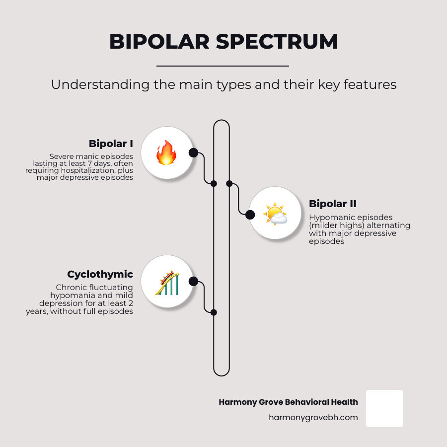 Bipolar spectrum infographic showing types from Cyclothymia to Bipolar I with mood episode severity - Bipolar disorder