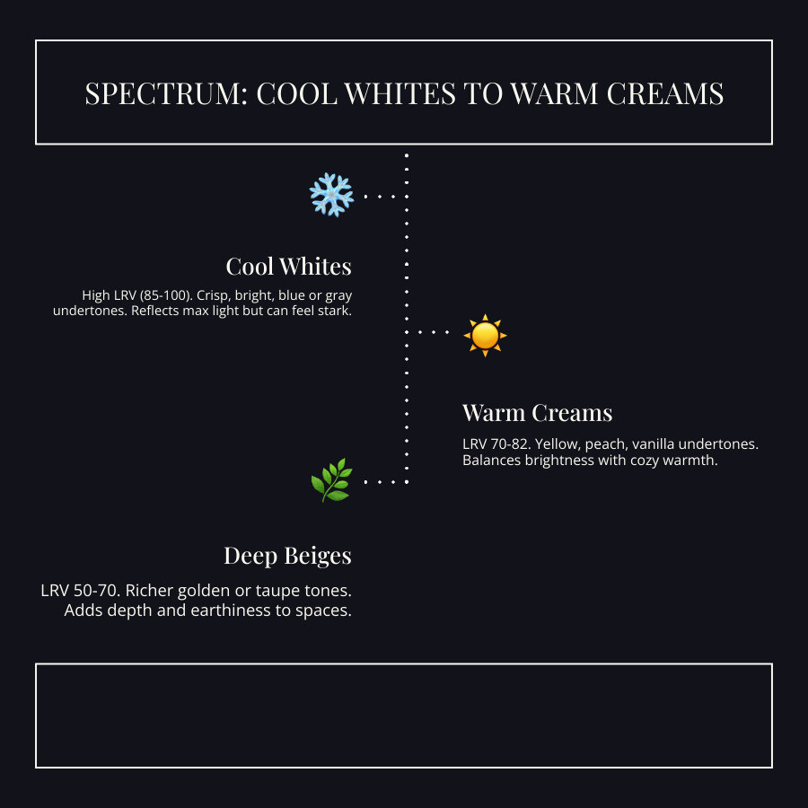 Spectrum from cool whites to warm creams and deep beiges with LRV values and undertone labels - cream color paint Spectrum from cool whites to warm creams and deep beiges with LRV values and undertone labels - cream color paint