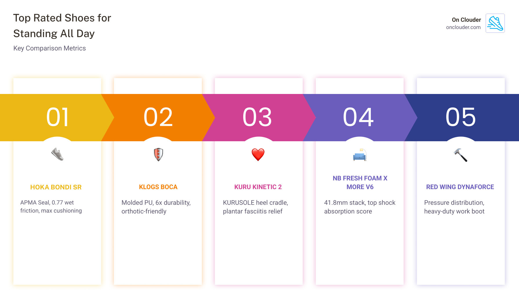 Table comparing top shoes by stack height, shock absorption score, and price - top rated shoes for standing all day