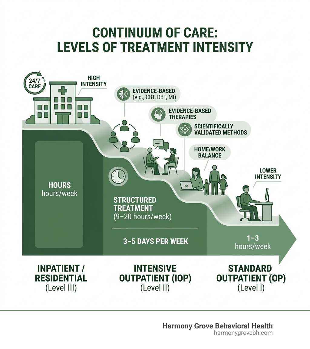 Continuum of care from inpatient to intensive outpatient treatment showing levels of care intensity and hours per week