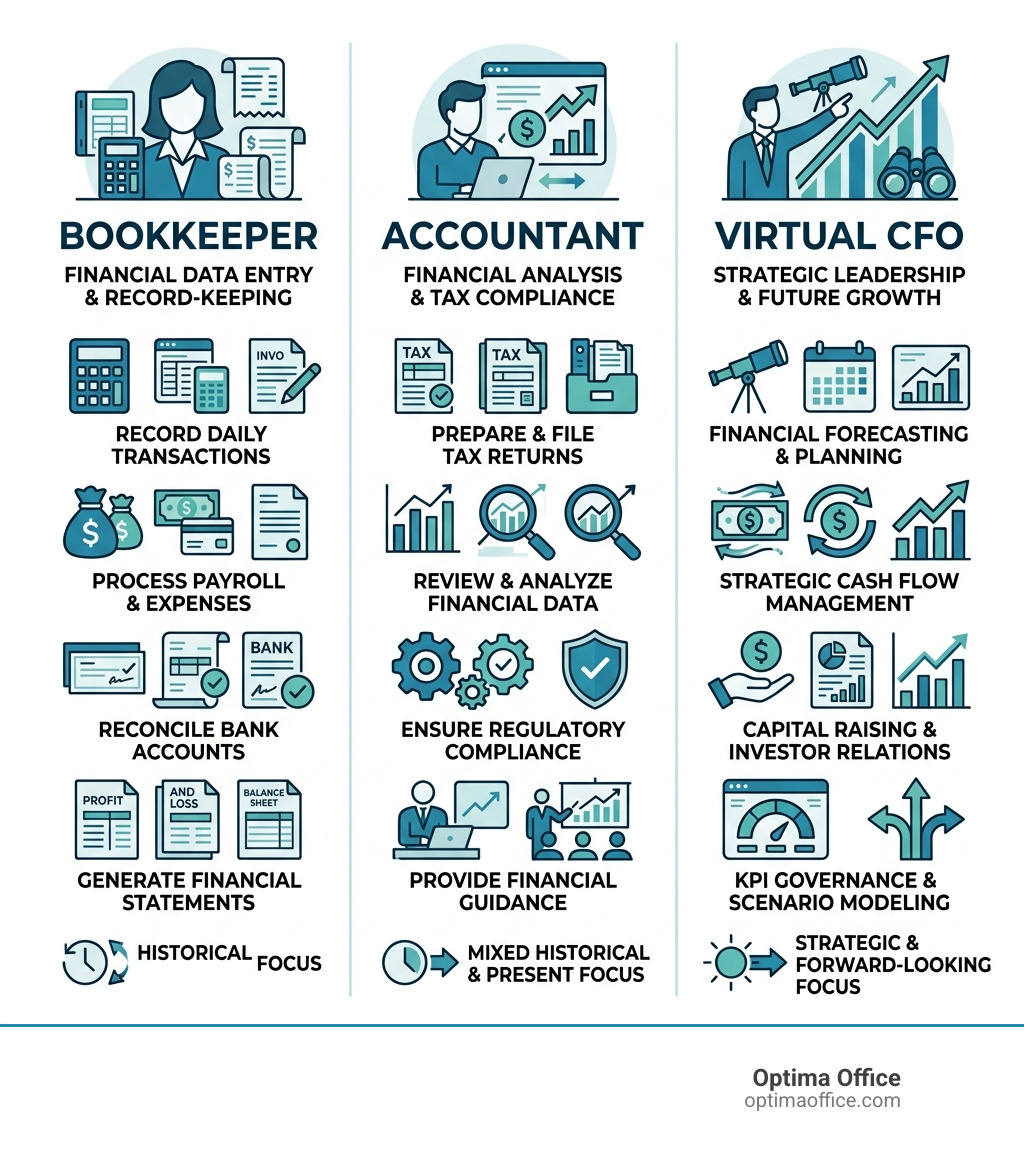 Comparison infographic: bookkeeper vs. accountant vs. virtual CFO roles and responsibilities - virtual CFO services Comparison infographic: bookkeeper vs. accountant vs. virtual CFO roles and responsibilities - virtual CFO services
