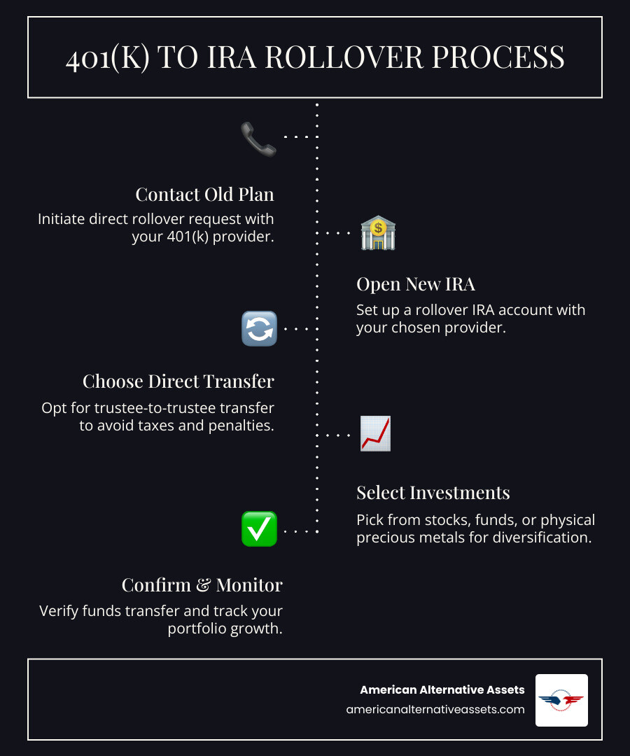 Infographic: 401(k) to IRA rollover process showing key steps, account types, and top provider comparison, best companies