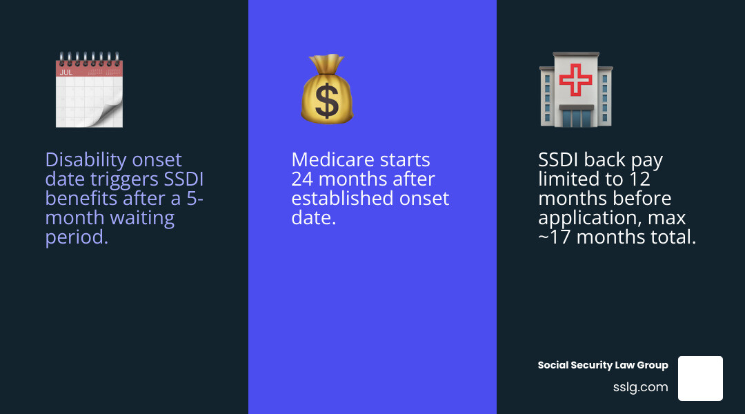 Disability claim timeline from onset date to first payment, including waiting periods and Medicare: Disability onset date