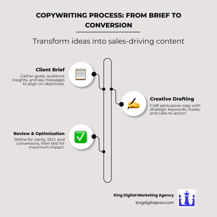 Infographic Showing The Copywriting Process From Brief To Final Conversion-Ready Content - Copywriting Services Infographic
