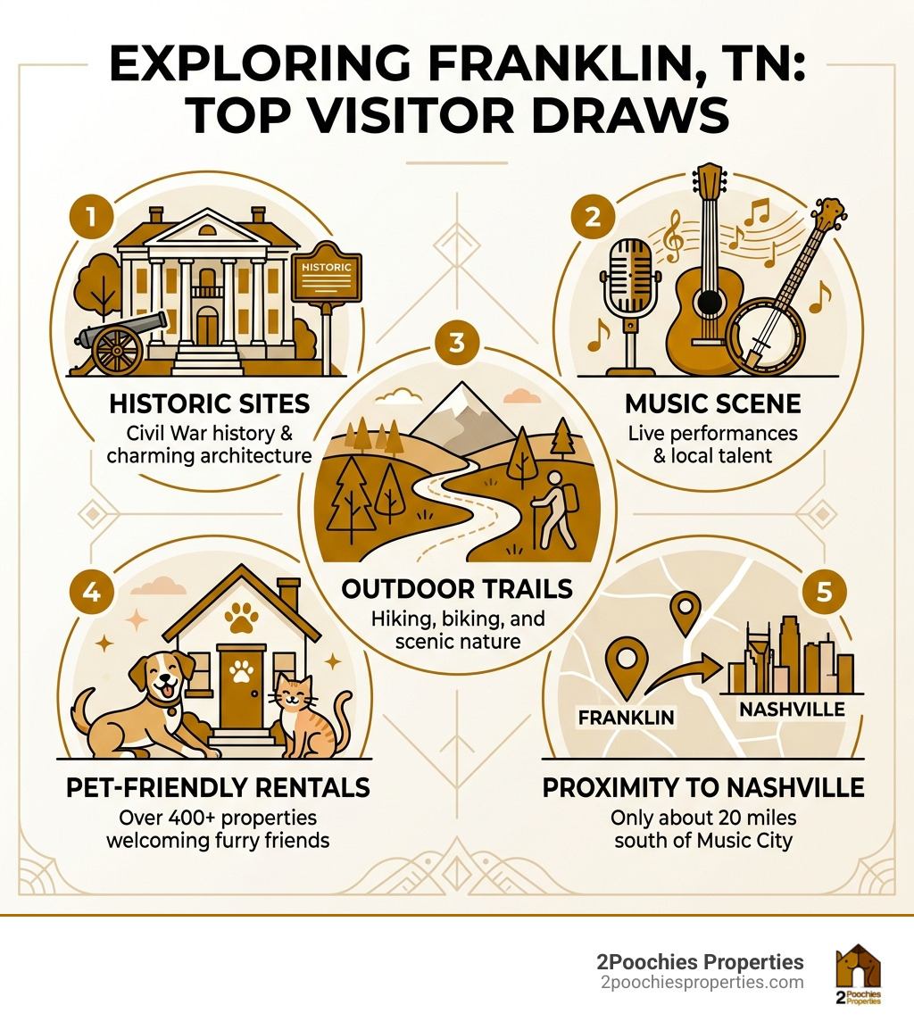 Infographic showing Franklin TN top visitor draws: historic sites, music scene, outdoor trails, pet-friendly rentals