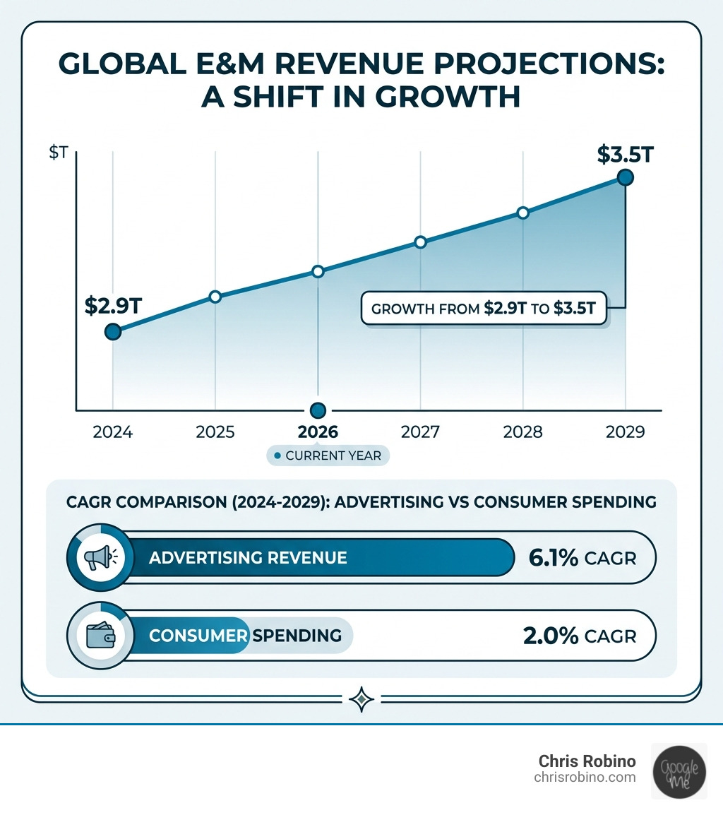 E&M revenue projections 2024-2029 showing growth from $2.9T to $3.5T with advertising vs consumer spending CAGR comparison