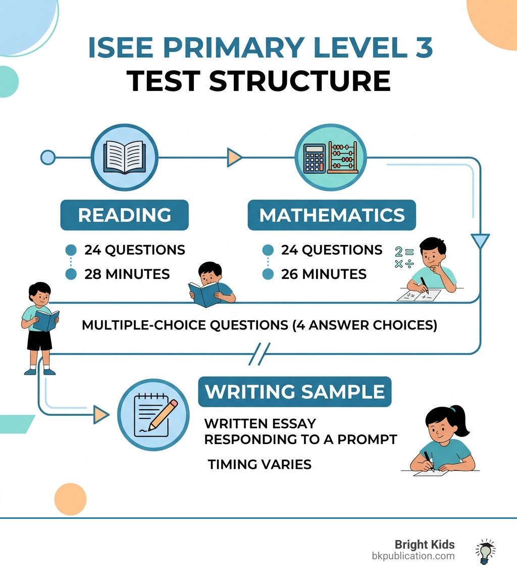 ISEE Primary Level 3 structure infographic showing sections, question counts, and timing - 3rd grade ISEE practice book ISEE Primary Level 3 structure infographic showing sections, question counts, and timing - 3rd grade ISEE practice book