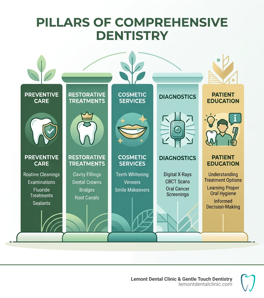 Pillars of comprehensive dentistry: preventive care, restorative treatments, cosmetic services, diagnostics, and patient Pillars of comprehensive dentistry: preventive care, restorative treatments, cosmetic services, diagnostics, and patient