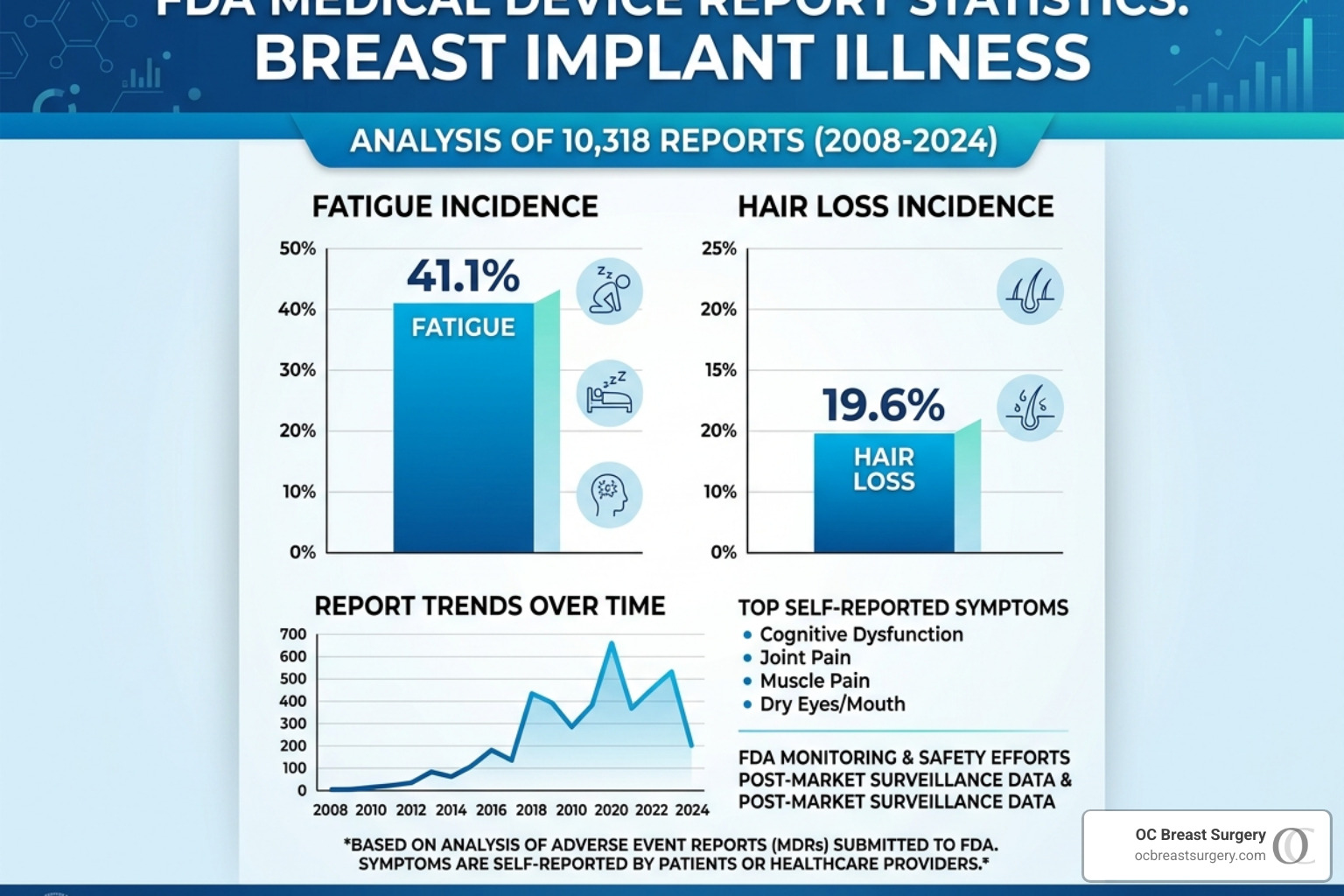 FDA Medical Device Report statistics infographic - breast implant illness hair loss FDA Medical Device Report statistics infographic - breast implant illness hair loss