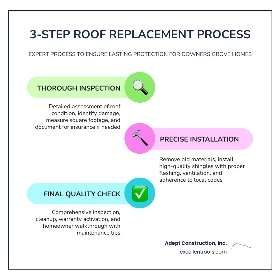 Infographic: 3-step roof replacement process — inspection, installation, final quality check with cost ranges and warranty