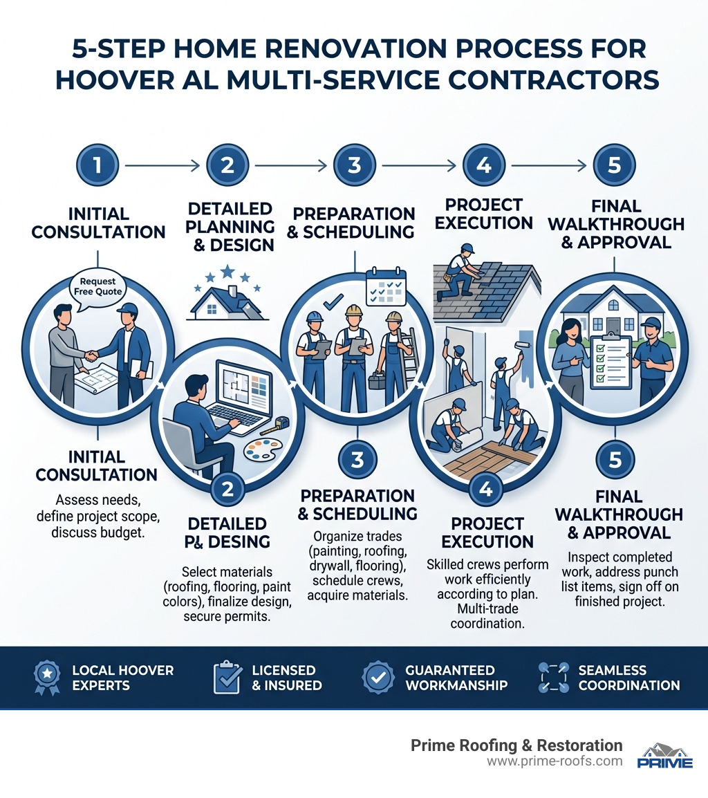 5-step home renovation process infographic for Hoover AL multi-service contractors - reliable painting roofing drywall & 5-step home renovation process infographic for Hoover AL multi-service contractors - reliable painting roofing drywall &