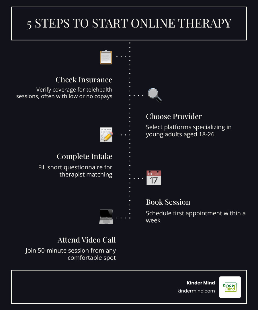 Step-by-step infographic showing how young adults can start online therapy in 5 steps - online therapy for young adults