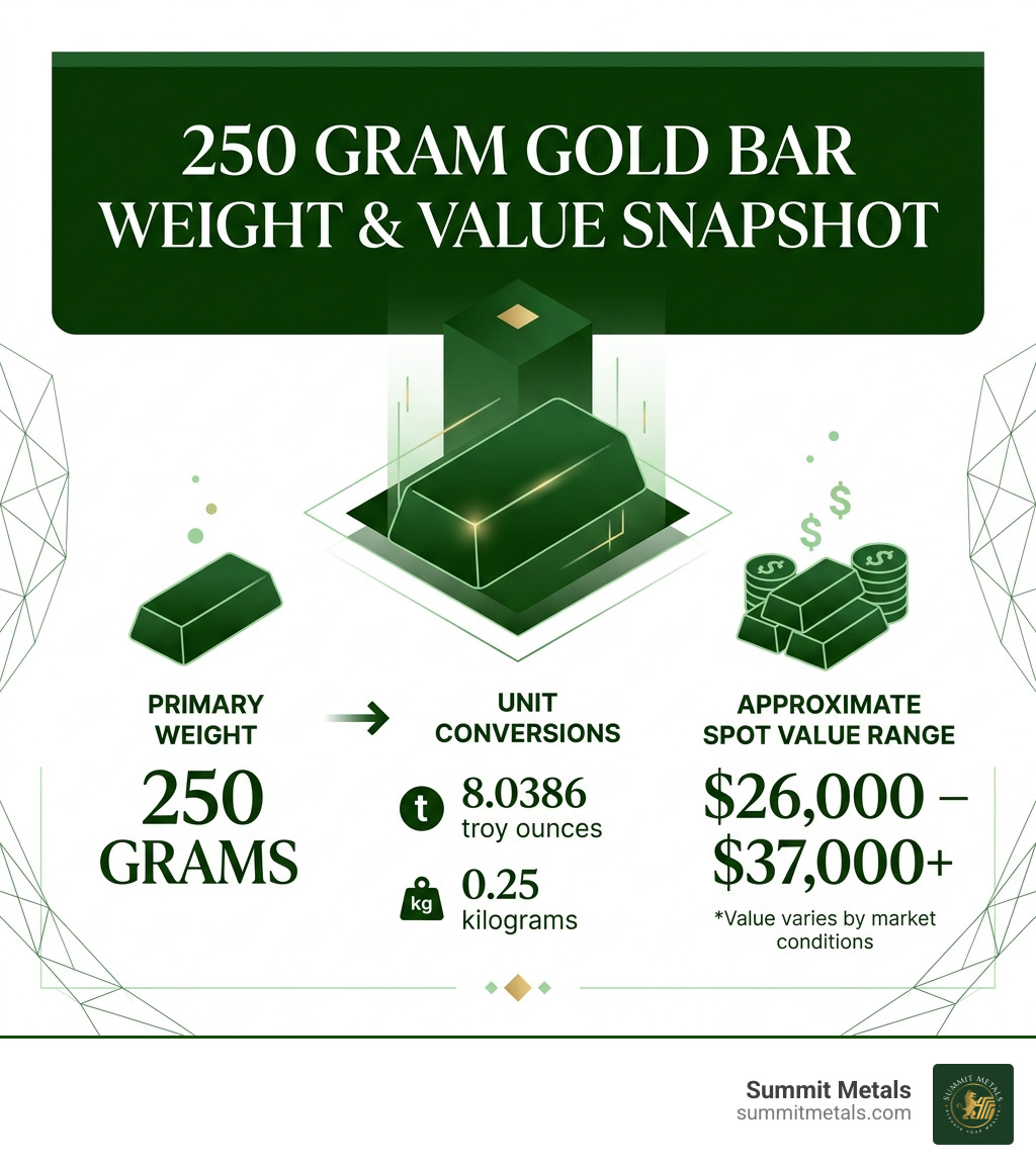 Infographic showing 250 grams converted to 8.0386 troy ounces and 0.25 kilograms with spot value range - 250 gram gold bars