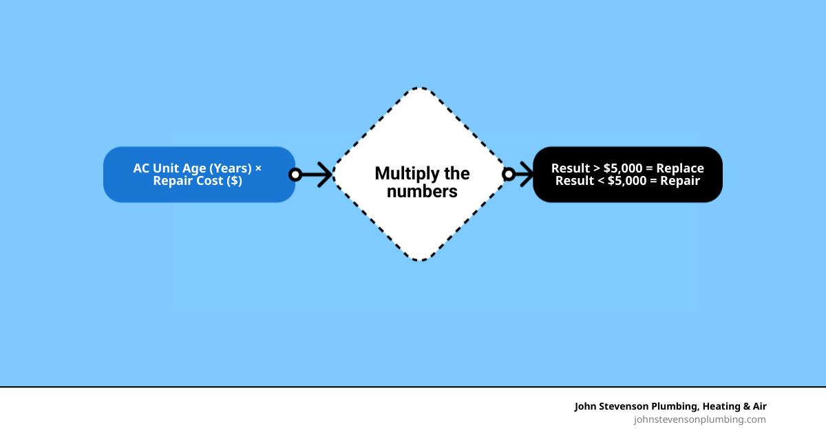 Infographic showing the Age x Repair Cost formula with repair and replace thresholds and examples - the 5000 dollar rule for