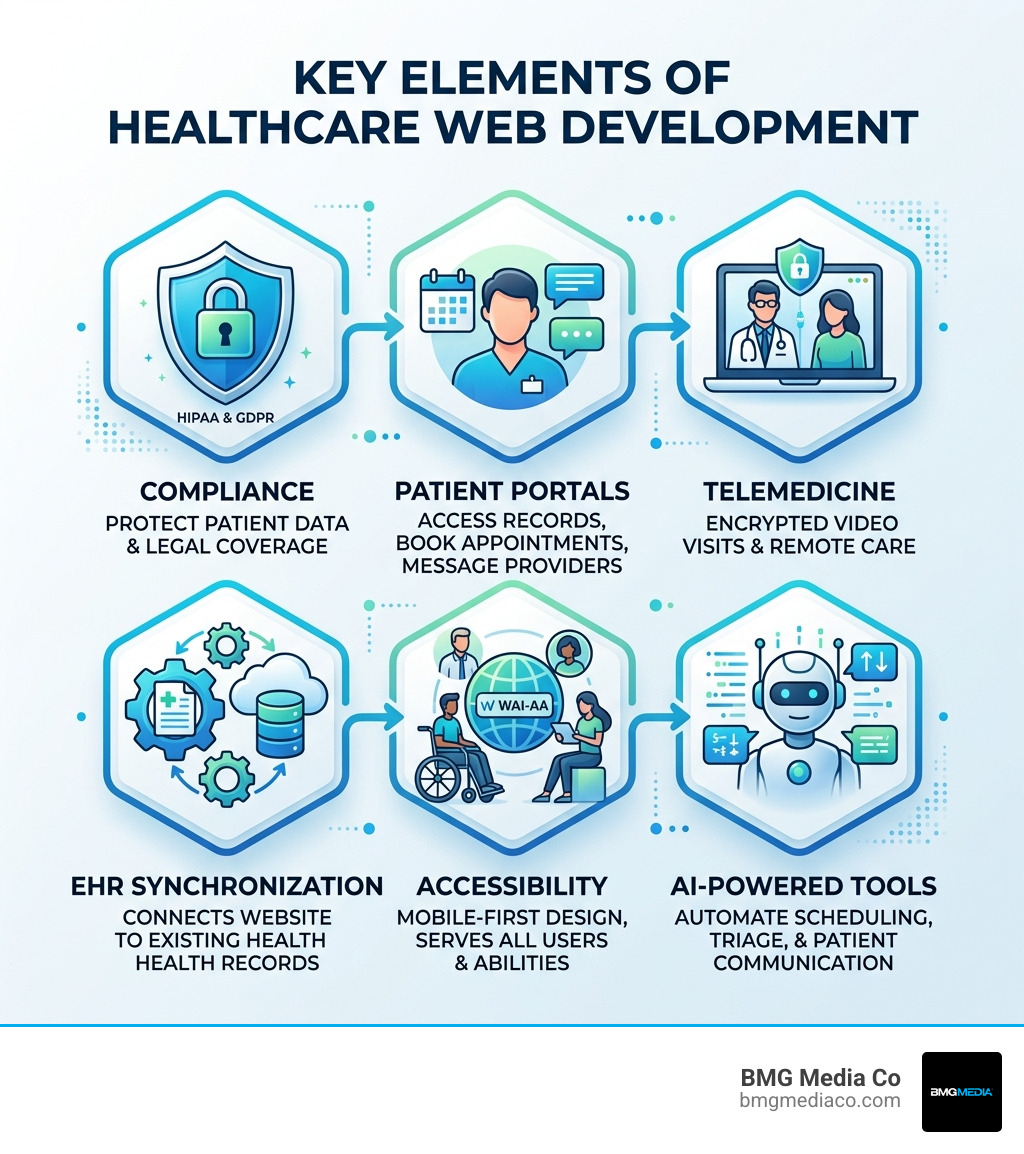 Key elements of healthcare web development: compliance, portals, telemedicine, EHR, accessibility, AI - web development for