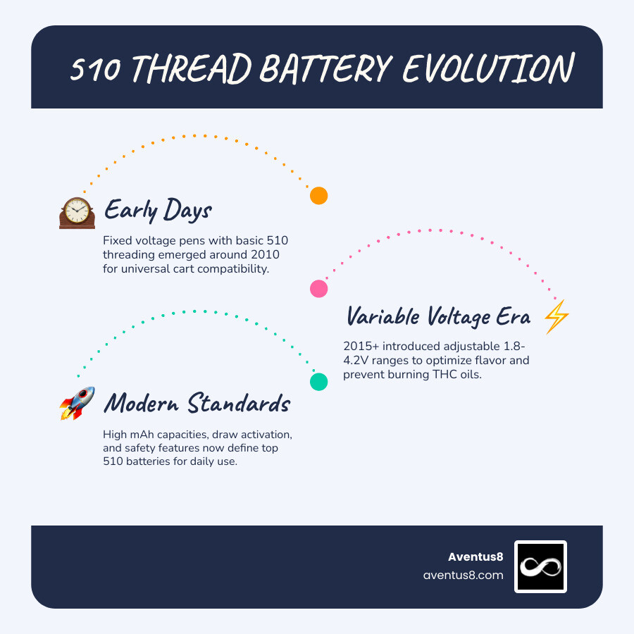 Infographic showing 510 thread battery evolution, key specs, and top picks for THC vaping - Best THC vape battery