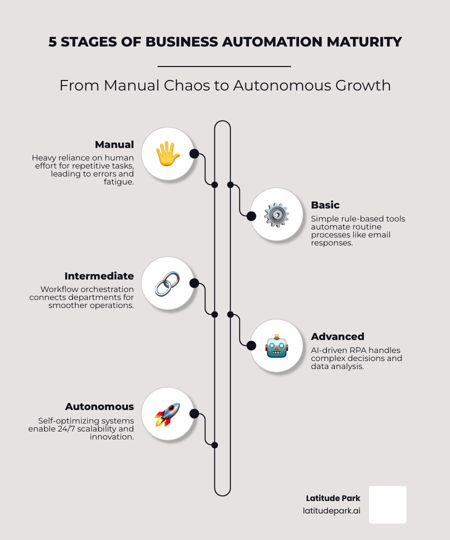 5 stages of business automation maturity from manual to autonomous - automation services for growing businesses infographic