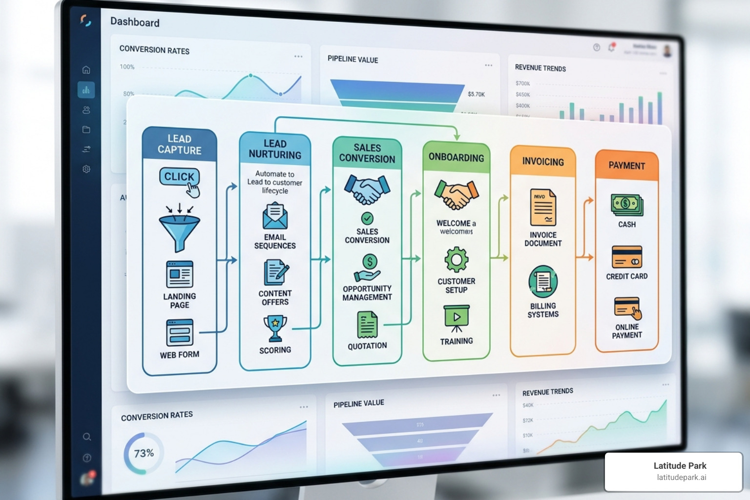 automated lead-to-customer lifecycle from click to cash - automation services for growing businesses