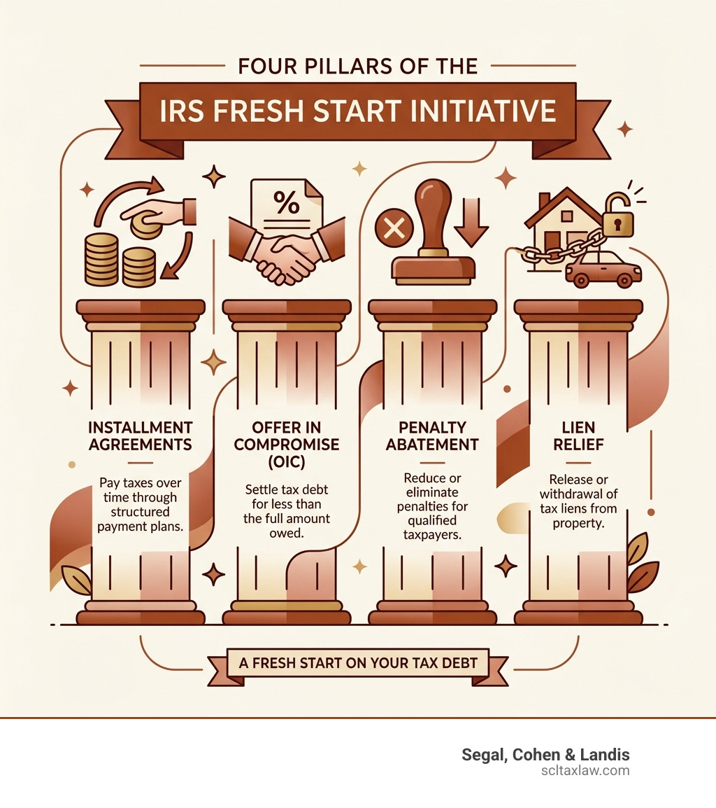 Four pillars of the IRS Fresh Start Initiative: installment agreements, OIC, penalty abatement, lien relief - Fresh start