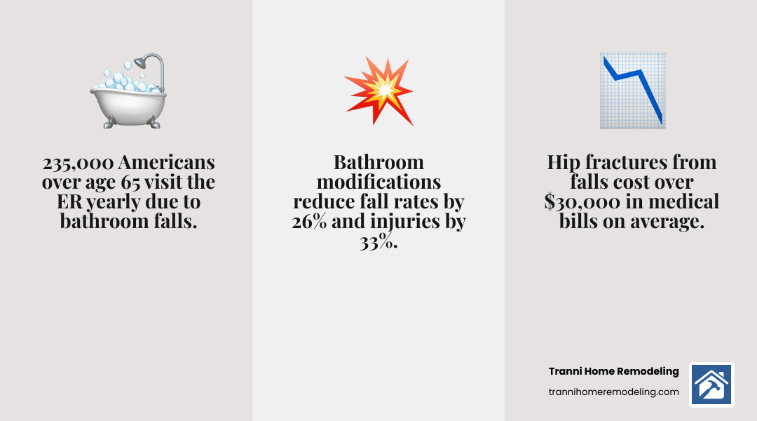 Bathroom safety statistics and fall risk infographic for seniors - accessible bathroom remodel infographic 3_facts_emoji_grey Bathroom safety statistics and fall risk infographic for seniors - accessible bathroom remodel infographic 3_facts_emoji_grey