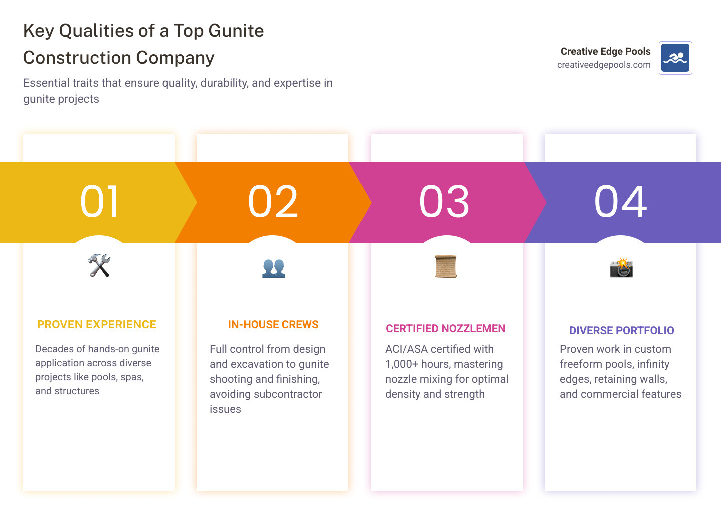 Infographic showing key qualities to look for in a gunite construction company - gunite construction company infographic