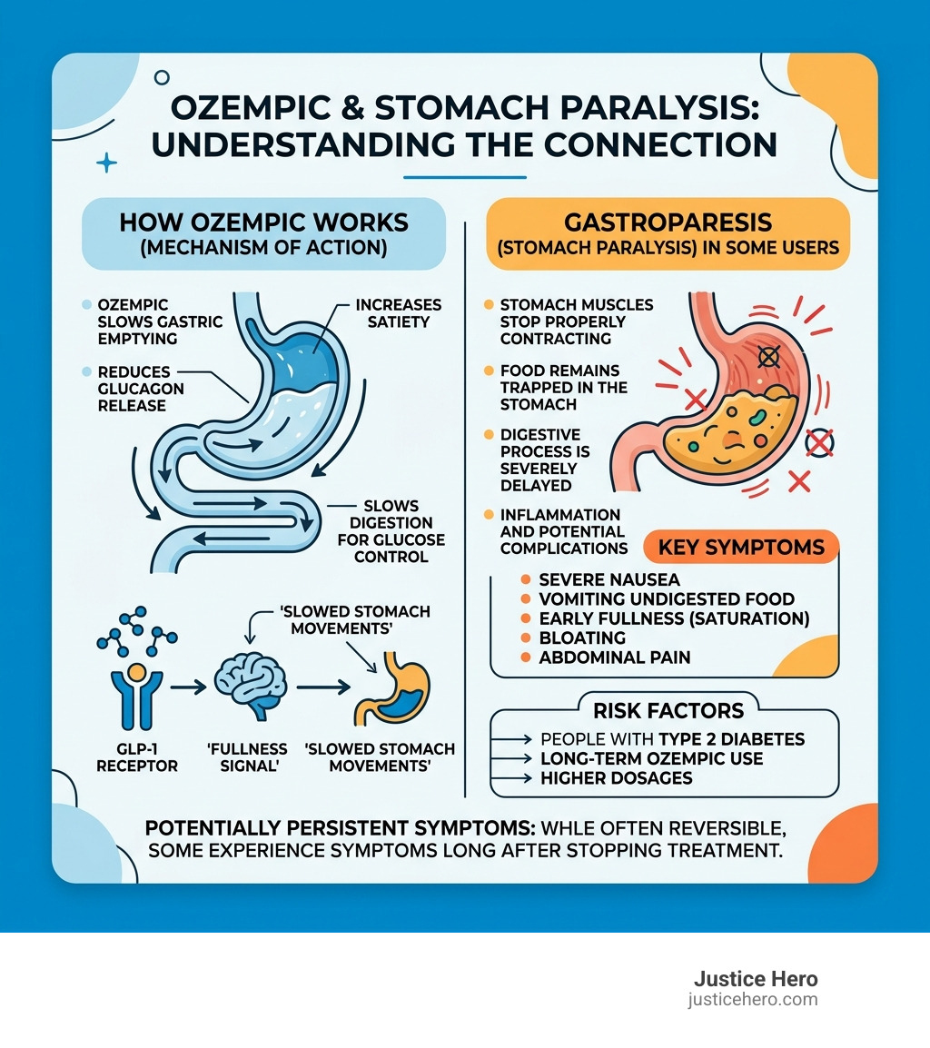 How Ozempic slows gastric emptying and leads to stomach paralysis in some users - Ozempic stomach paralysis infographic How Ozempic slows gastric emptying and leads to stomach paralysis in some users - Ozempic stomach paralysis infographic